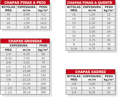 Tipos de Chapas